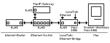 MacIP-Schaudiagramm Layer 2